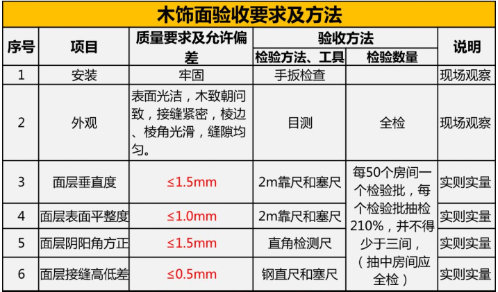 家裝竣工驗收 | 木工工程及門窗安裝驗收規(guī)范